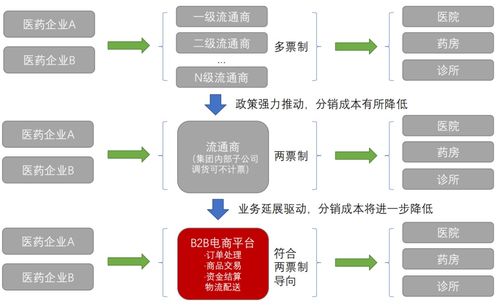醫藥電商行業經營模式探索期 融合金融業務的路徑與機遇