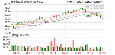 Uber金融部門負責人離任，聚焦網約車與食品配送核心業務