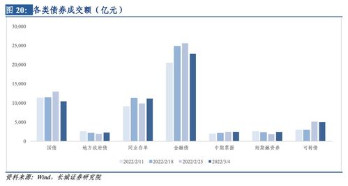 長(zhǎng)城策略汪毅團(tuán)隊(duì)金融市場(chǎng)與金融產(chǎn)品周報(bào)（2022.2.28 - 2022.3.4） 金融業(yè)務(wù)動(dòng)態(tài)與市場(chǎng)展望
